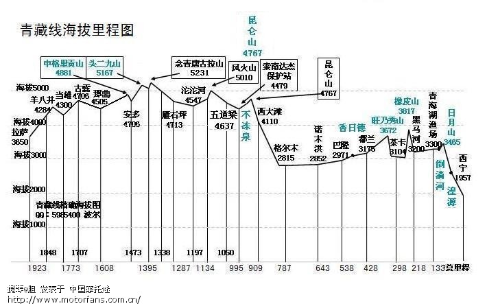 青藏线海拔里程图(修正全).jpg