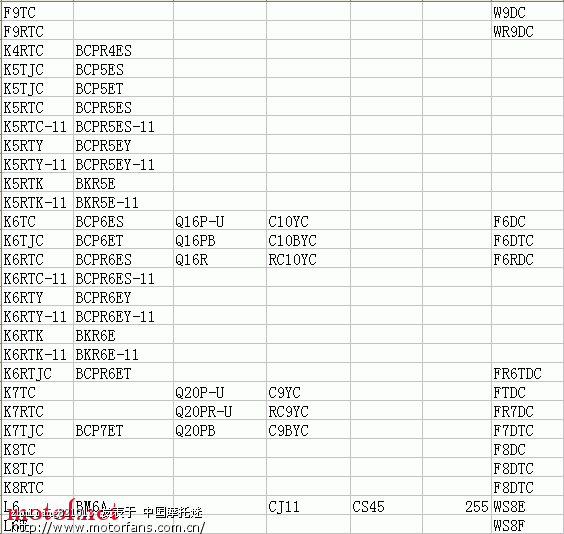 火花塞知识,铱金,铂金,普通火花塞型号对照