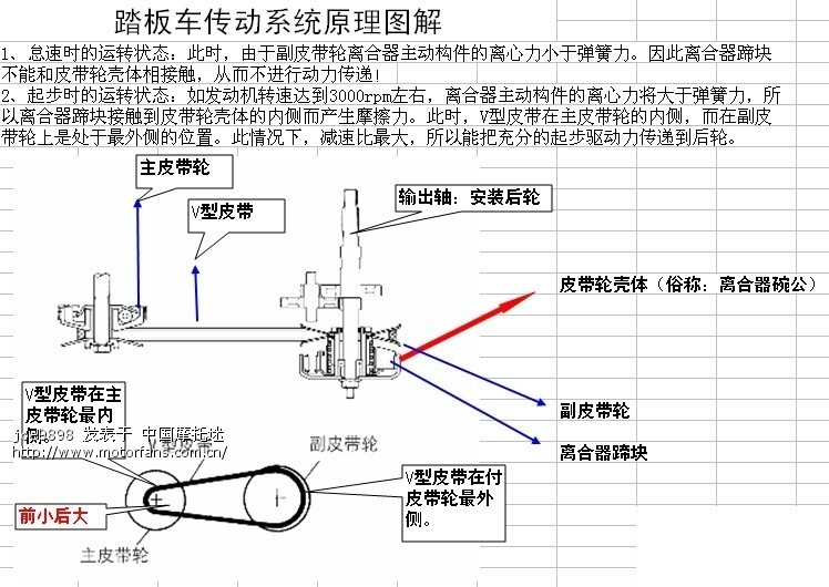 踏板摩托车的传动原理图.