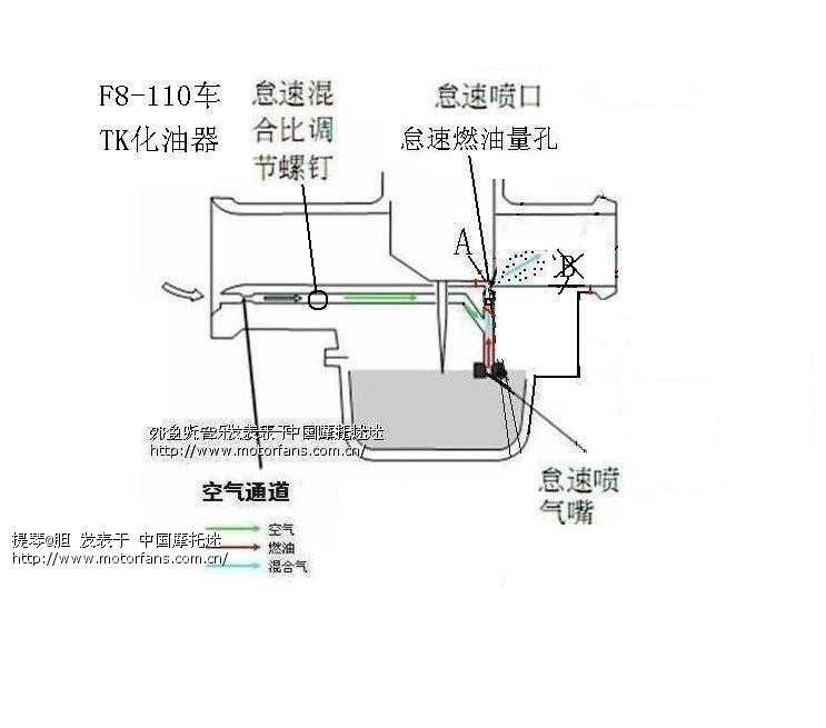 化油器求大神指点