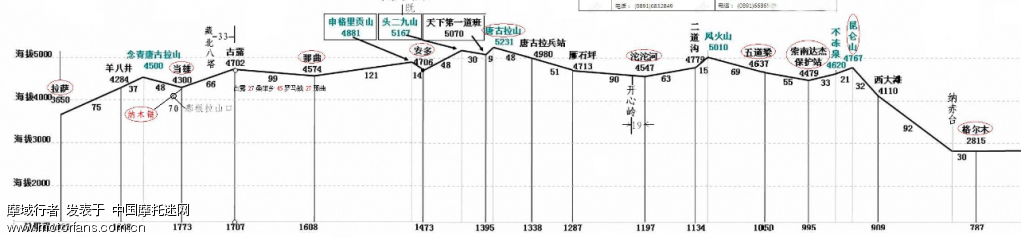 青藏线 海拔示意图如下