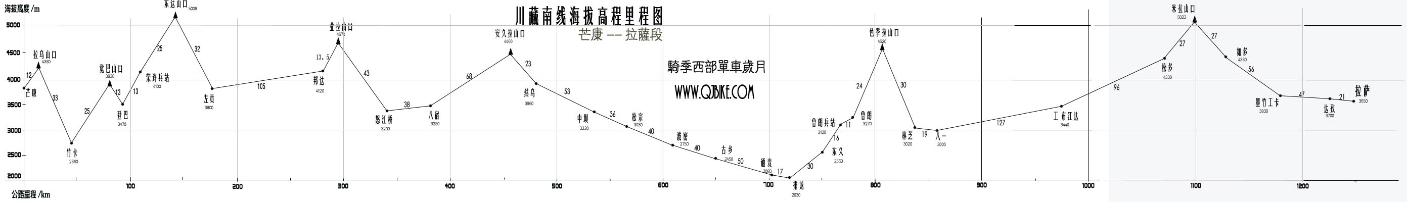 川藏南线海拔高程里程图.